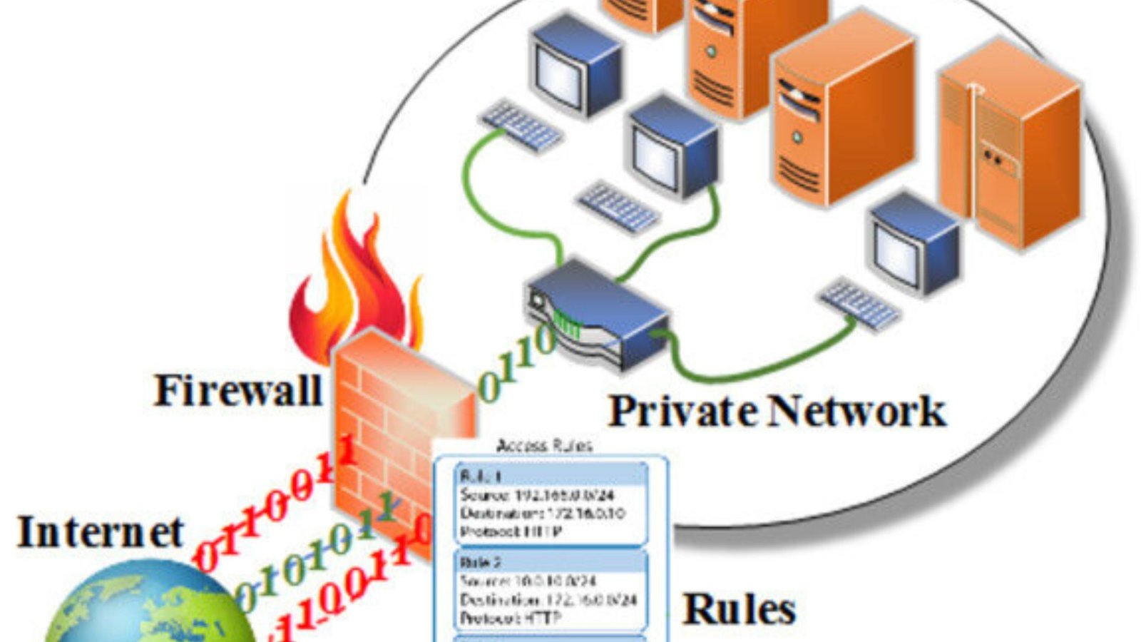 A Firewall Showing How Firewalls Protect Your Network