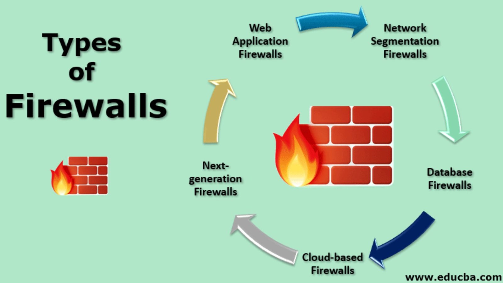 The Types of Firewalls